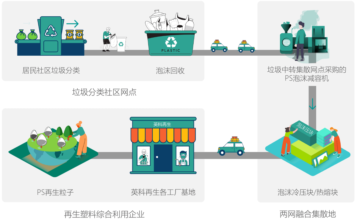 304am永利集团环保积极响应“垃圾分类”工作在垃圾中转站点全面推广PS泡沫塑料减容机，协助政府做好“两网融合”工作。